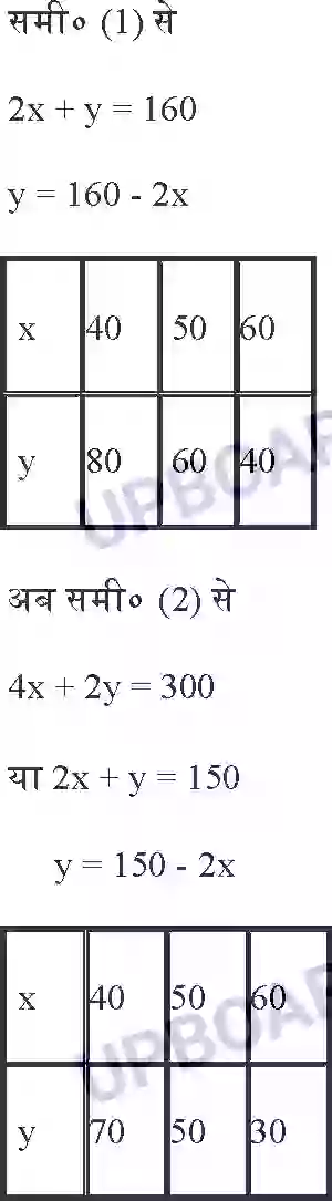 UP Board Solution class 10 Maths 3. दो चर वाले रैखिक समीकरण युग्म Image 5