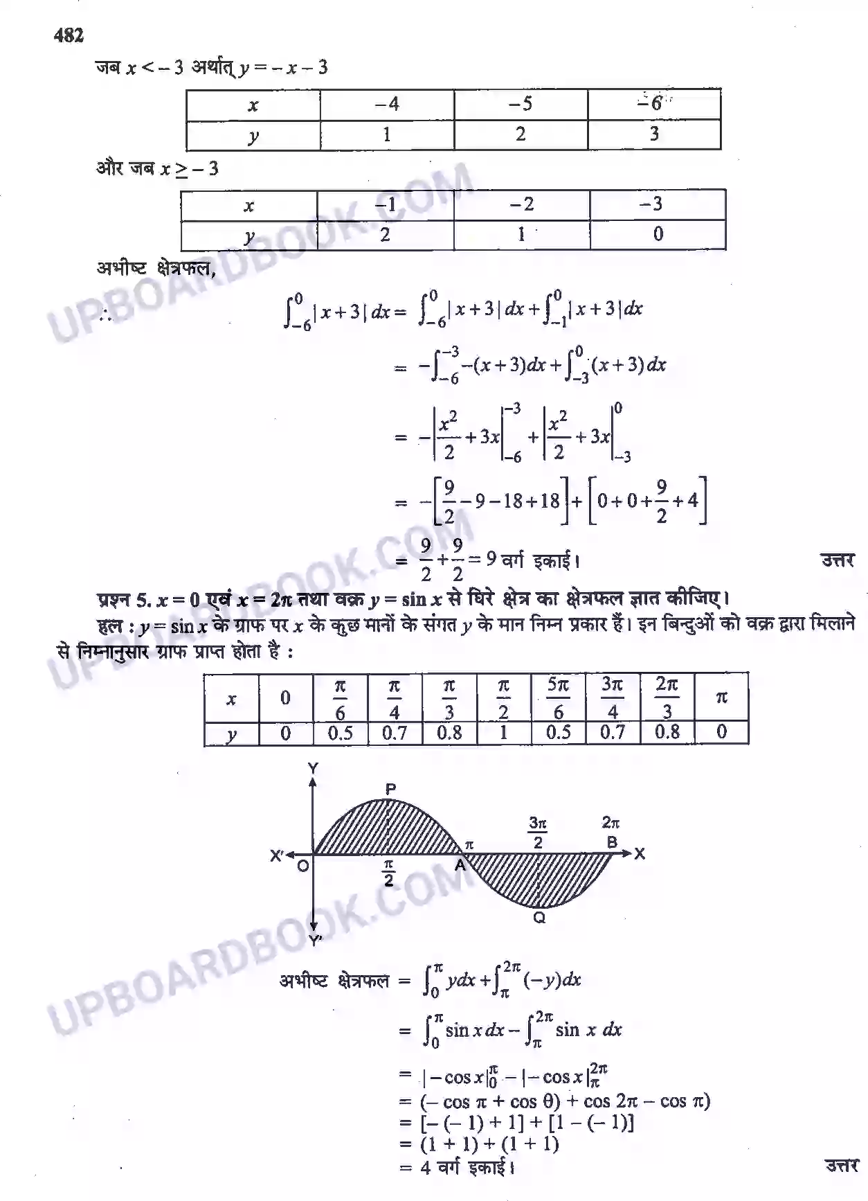 UP Board Solution Class 12 Maths 8. समाकलनों के अनुप्रयोग Image 20