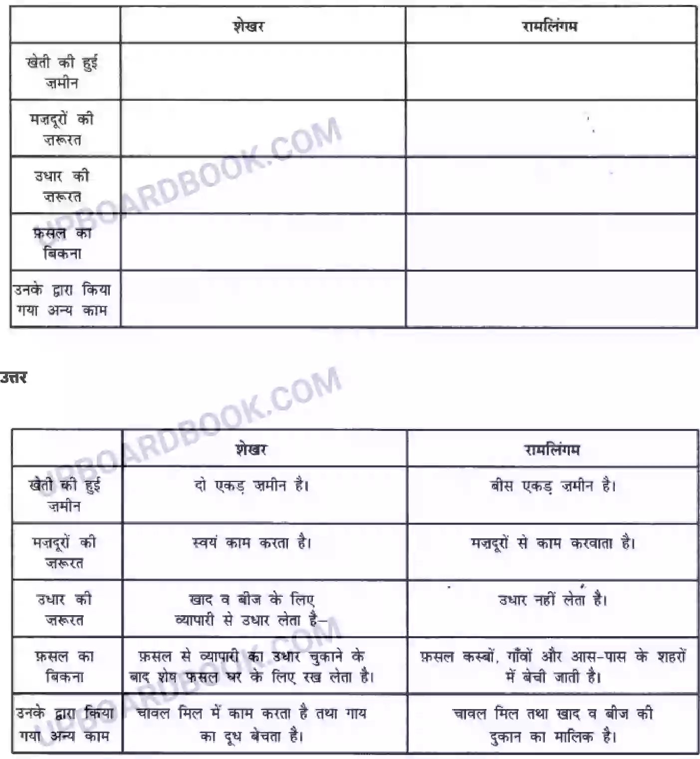 UP Board Solution class 6 Social Studies 8. ग्रामीण क्षेत्र में आजीविका Image 7