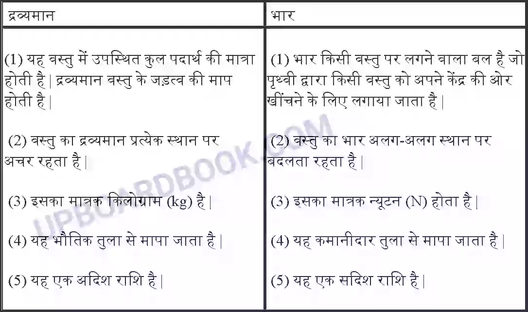 UP Board Solution class 9 Science 10. गुरुत्वाकर्षण Image 4