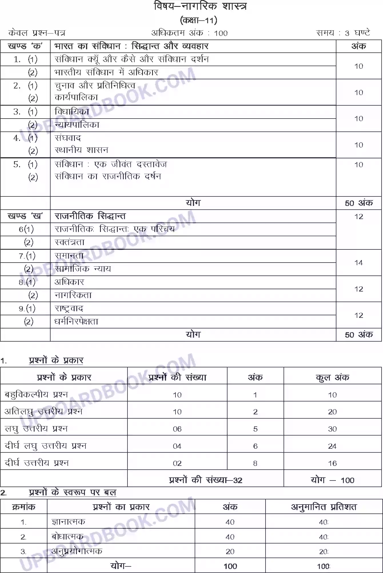 UP Board Syllabus for Class 11 Civics Image 1