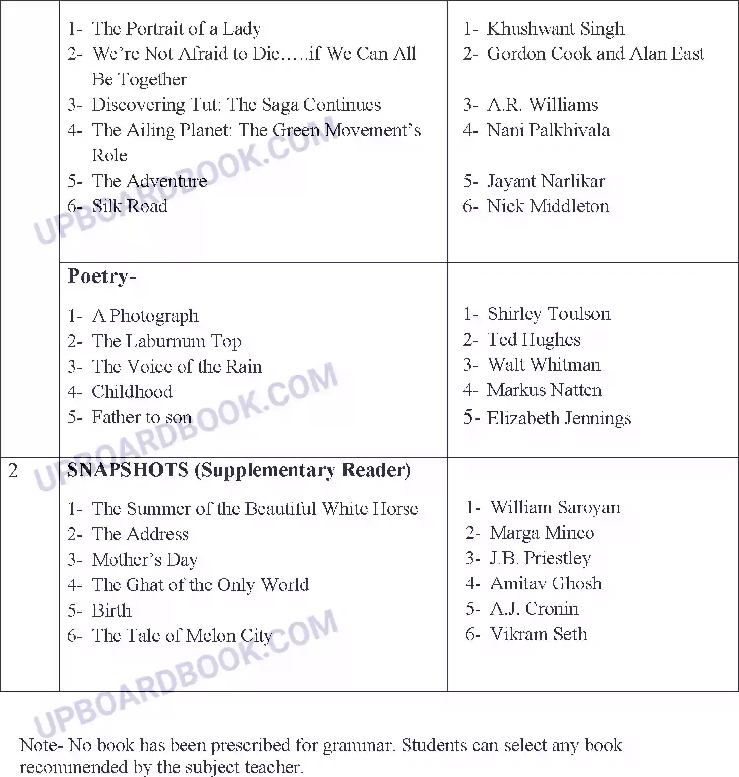 UP Board Syllabus for Class 11 English Image 2