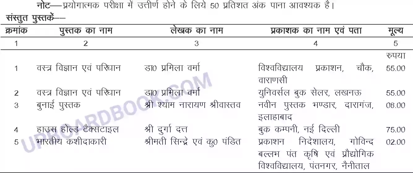 UP Board Syllabus for Class 12 rade-7 Weaving Technology Image 3